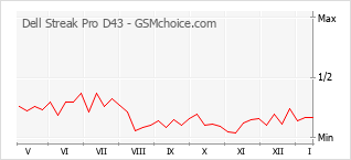 Gráfico de los cambios de popularidad Dell Streak Pro D43