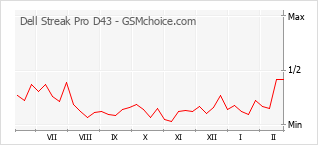 Grafico di modifiche della popolarità del telefono cellulare Dell Streak Pro D43