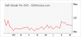 Populariteit van de telefoon: diagram Dell Streak Pro D43