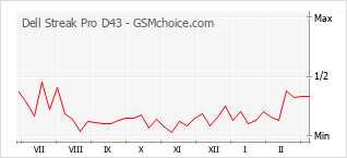 Traçar mudanças de populariedade do telemóvel Dell Streak Pro D43