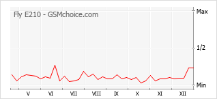 Le graphique de popularité de Fly E210