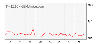 Grafico di modifiche della popolarità del telefono cellulare Fly E210