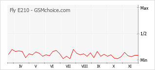 Populariteit van de telefoon: diagram Fly E210