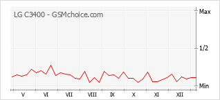 Gráfico de los cambios de popularidad LG C3400