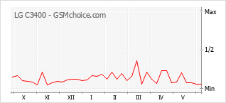 Grafico di modifiche della popolarità del telefono cellulare LG C3400