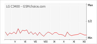 Traçar mudanças de populariedade do telemóvel LG C3400
