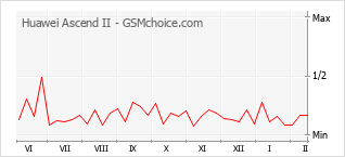 Diagramm der Poplularitätveränderungen von Huawei Ascend II