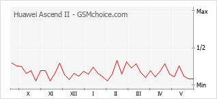 Gráfico de los cambios de popularidad Huawei Ascend II