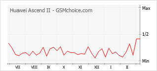 Populariteit van de telefoon: diagram Huawei Ascend II