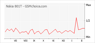 Gráfico de los cambios de popularidad Nokia 801T
