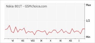 Grafico di modifiche della popolarità del telefono cellulare Nokia 801T