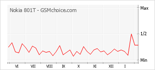 Populariteit van de telefoon: diagram Nokia 801T