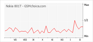 Traçar mudanças de populariedade do telemóvel Nokia 801T