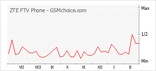 Gráfico de los cambios de popularidad ZTE FTV Phone