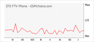 Grafico di modifiche della popolarità del telefono cellulare ZTE FTV Phone