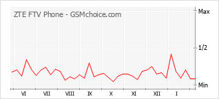 Populariteit van de telefoon: diagram ZTE FTV Phone