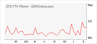 Traçar mudanças de populariedade do telemóvel ZTE FTV Phone