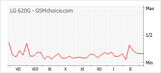 Gráfico de los cambios de popularidad LG 620G