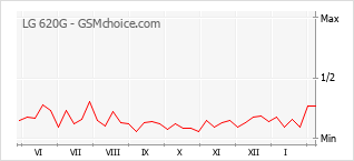 Grafico di modifiche della popolarità del telefono cellulare LG 620G