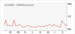 Populariteit van de telefoon: diagram LG 620G
