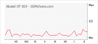 Grafico di modifiche della popolarità del telefono cellulare Alcatel OT 819