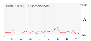 Gráfico de los cambios de popularidad Alcatel OT 906