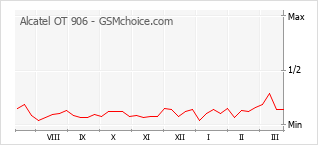 Populariteit van de telefoon: diagram Alcatel OT 906