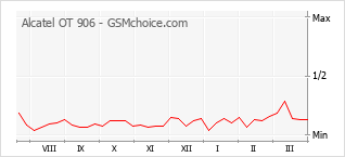 Traçar mudanças de populariedade do telemóvel Alcatel OT 906