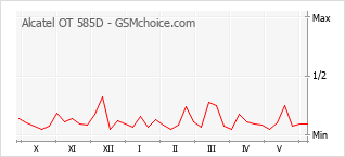 Gráfico de los cambios de popularidad Alcatel OT 585D