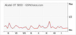 Grafico di modifiche della popolarità del telefono cellulare Alcatel OT 585D