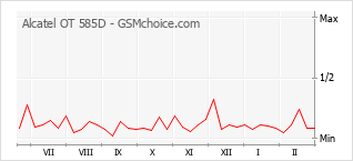 Populariteit van de telefoon: diagram Alcatel OT 585D