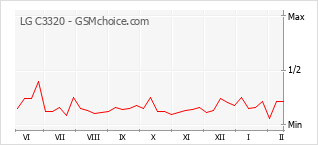 Diagramm der Poplularitätveränderungen von LG C3320