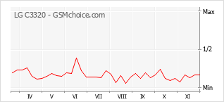 Grafico di modifiche della popolarità del telefono cellulare LG C3320