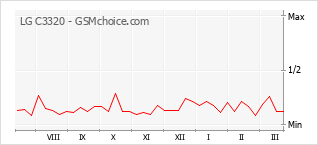 Populariteit van de telefoon: diagram LG C3320