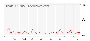 Grafico di modifiche della popolarità del telefono cellulare Alcatel OT 915
