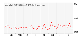 Diagramm der Poplularitätveränderungen von Alcatel OT 918
