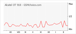 Grafico di modifiche della popolarità del telefono cellulare Alcatel OT 918