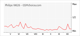 Diagramm der Poplularitätveränderungen von Philips W626