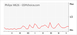 Popularity chart of Philips W626