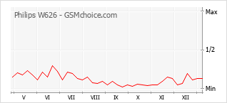 Gráfico de los cambios de popularidad Philips W626