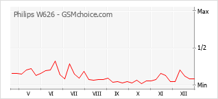 Grafico di modifiche della popolarità del telefono cellulare Philips W626