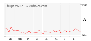 Popularity chart of Philips W727
