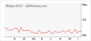 Gráfico de los cambios de popularidad Philips W727