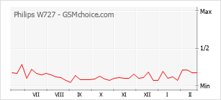 Le graphique de popularité de Philips W727