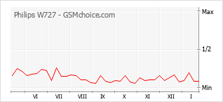 Grafico di modifiche della popolarità del telefono cellulare Philips W727