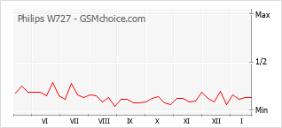 Populariteit van de telefoon: diagram Philips W727
