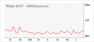 Диаграмма изменений популярности телефона Philips W727