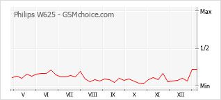 Diagramm der Poplularitätveränderungen von Philips W625