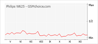 Gráfico de los cambios de popularidad Philips W625