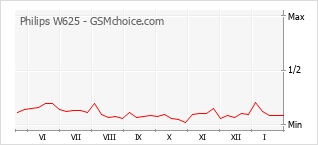 Traçar mudanças de populariedade do telemóvel Philips W625